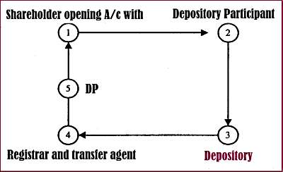 Depository system
