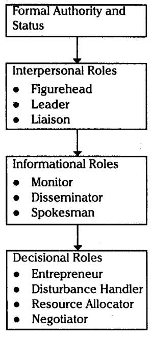 Roles of manager