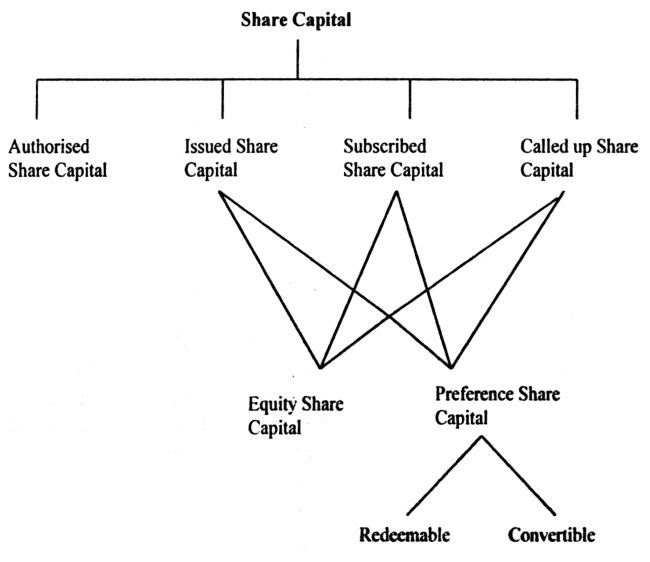 Structure of Share Capital
