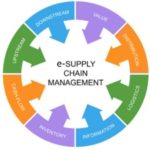 E-Supply Chain Management