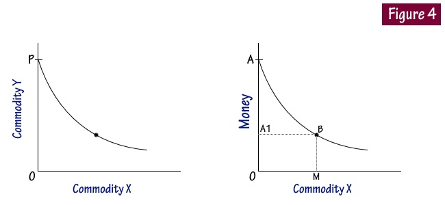 the indifference curve